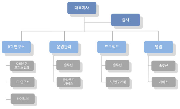 새움소프트 조직도
